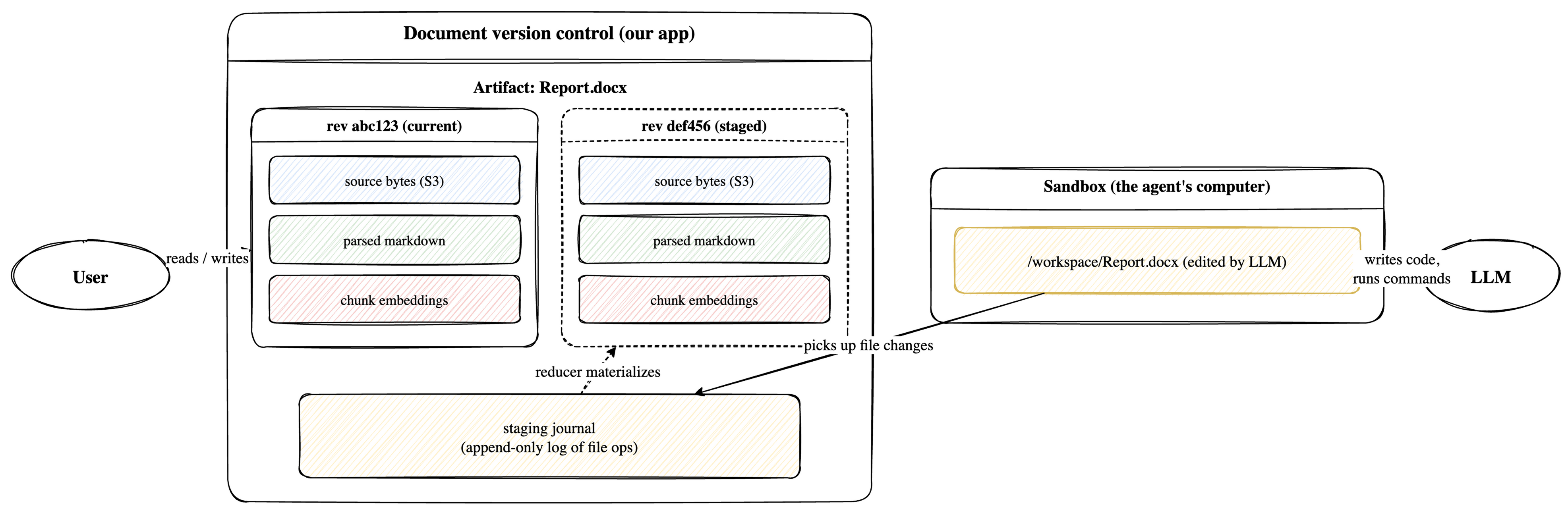 Document version control: current and staged revisions of Report.docx each hold source bytes, parsed markdown, and chunk embeddings. A staging journal of file operations sits underneath, capturing changes from the LLM-driven sandbox.